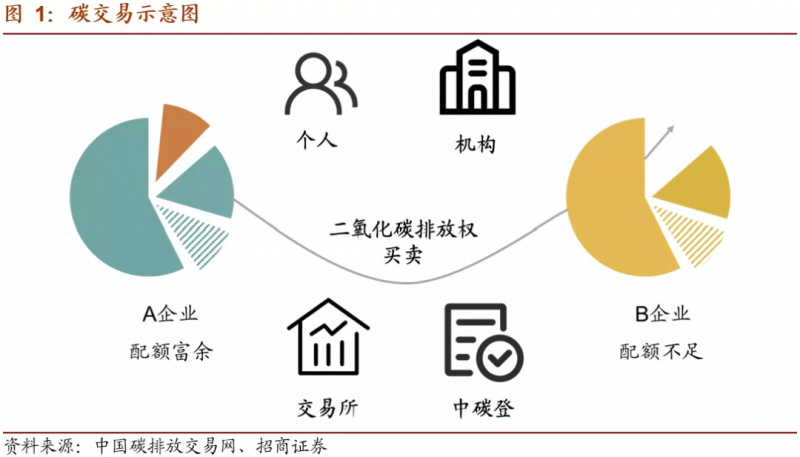 中國碳市場交易已經啟動，這些基礎知識你一定要了解！