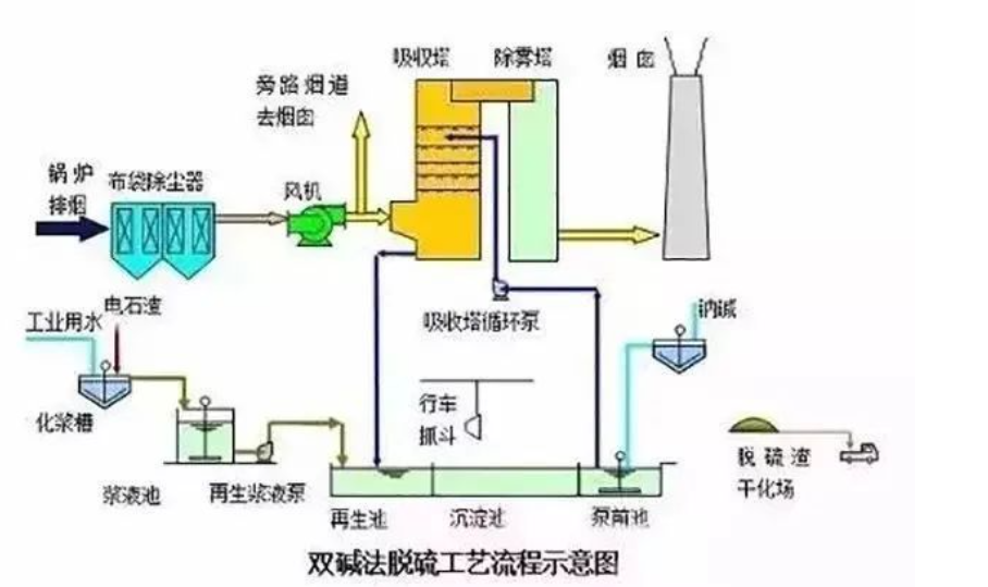 6、雙堿法脫硫工藝