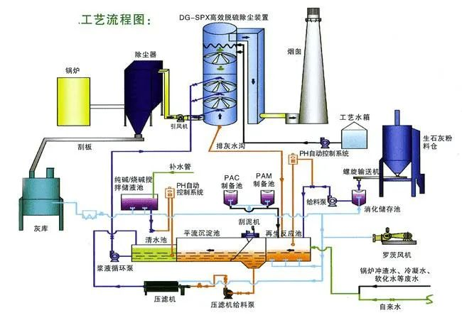 8、間接石灰石-石膏法