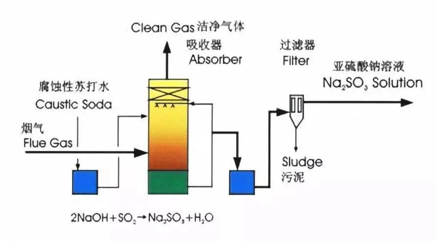 9、檸檬吸收法脫硫