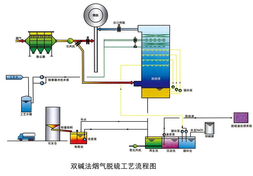 11、雙堿法煙氣脫硫工藝流程圖