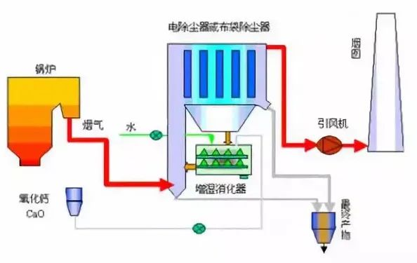 13、煙氣循環流化床法