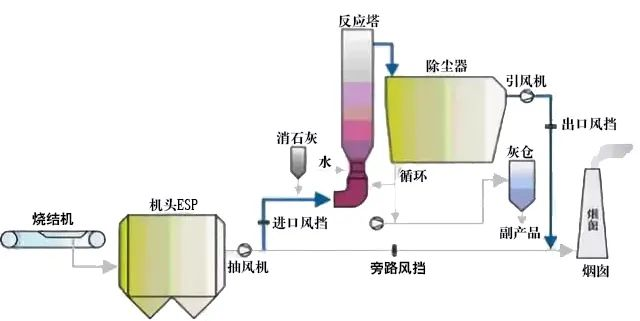 15、回收與生鐵公司燒結機旋轉噴霧干燥