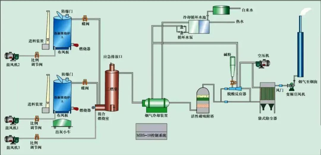 18、危險廢氣無害化處理工藝