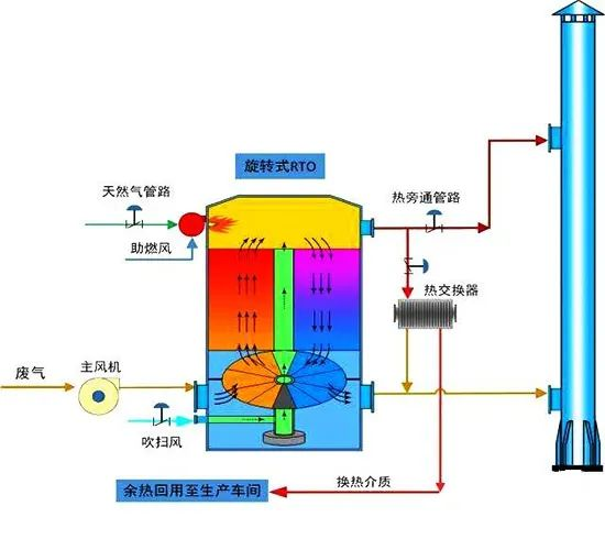 16、旋轉RTO法處理高濃度有機廢氣