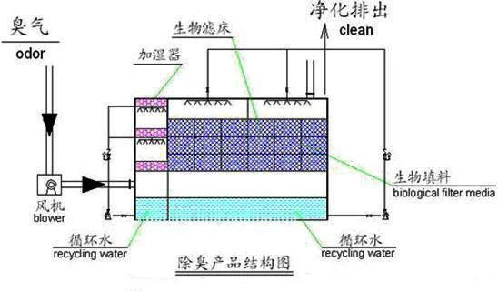 19、生物濾床處理污水揮發廢氣