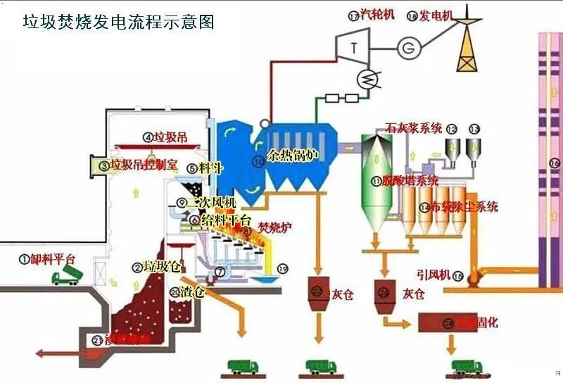 20、垃圾焚燒發電工藝流程圖