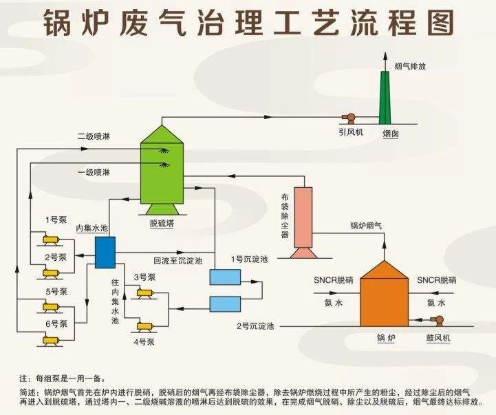 26、鍋爐廢氣治理工藝流程圖