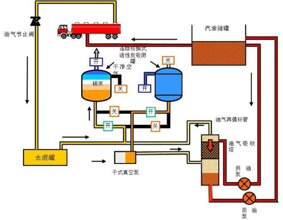 27、油氣回收工藝流程示意圖