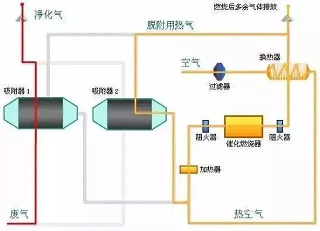 29、多效生物床廢氣治理工藝