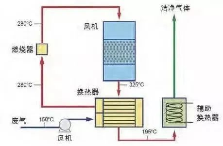 30、WQ YCR有機廢氣催化燃燒工藝