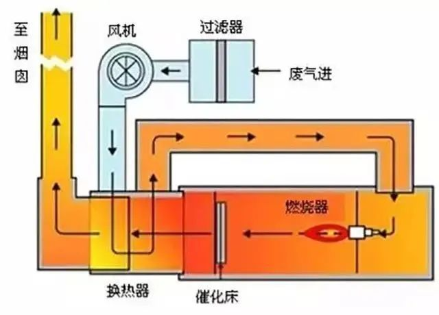 31、JMR-1740 催化燃燒裝置CO的去除