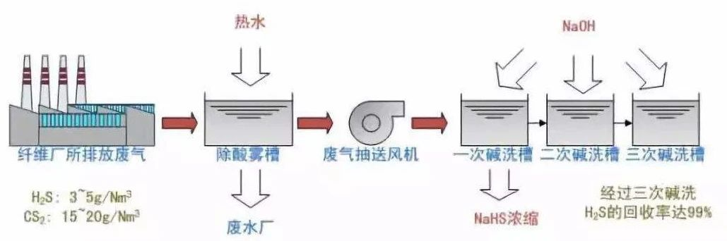 33、硫化氫廢氣除去工藝