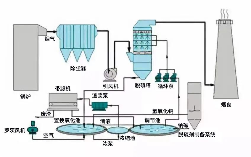 34、鍋爐廢氣處理雙堿法工藝