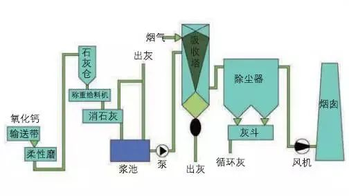 38、半干法脫硫工藝