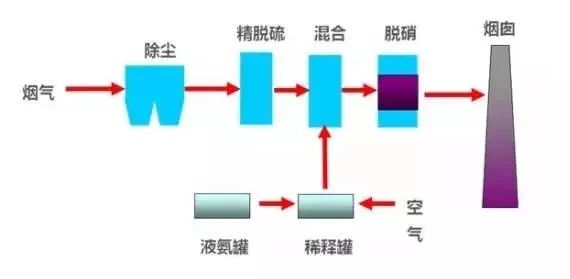 40、臭氧脫硝工藝