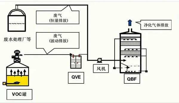 43、QBF處理VOC廢氣