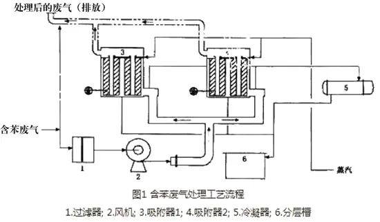 45、含苯廢氣處理工藝流程