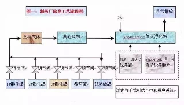 47、某制藥廠除臭工藝流程圖