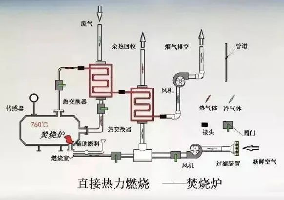 48、熱氧化法焚燒廢氣