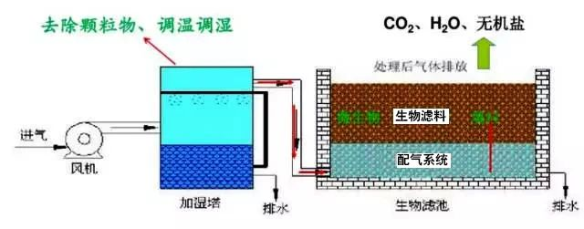 50、生物濾池處理惡臭氣體