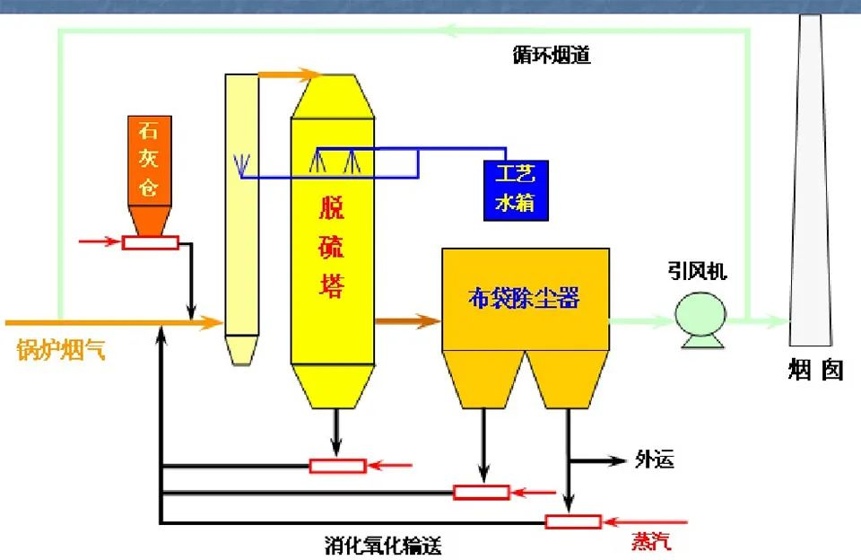 51、半干半濕法脫硫工藝