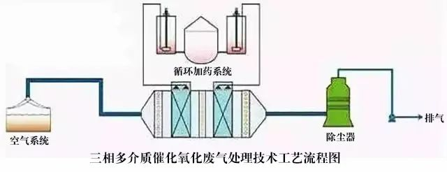 52、三相多介質催化氧化廢氣處理技術工藝流程圖