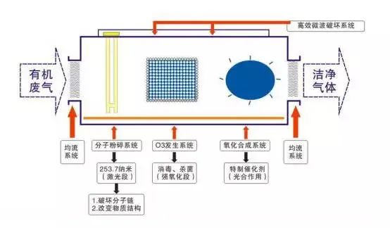 53、光強氧破壞法處理廢氣