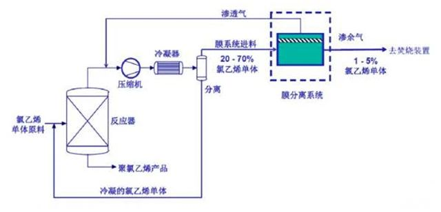 54、氯乙烯廢氣處理工藝