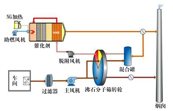 58、分子篩轉輪吸脫附工藝