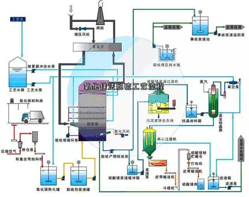 59、氧化鎂法脫硫工藝流程圖