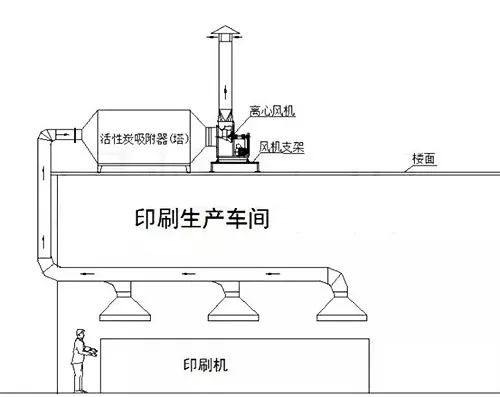 61、不含塵的有機廢氣處理