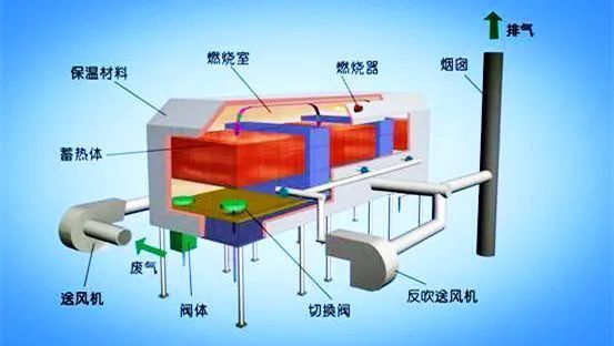 63、床式RTO處理高濃度有機廢氣