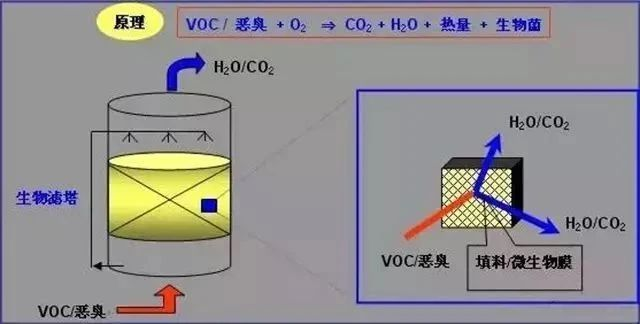 65、多效生物床有機廢氣治理技術