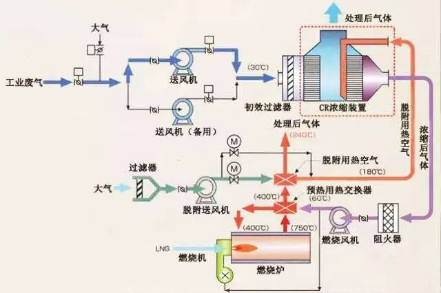 66、沸石轉輪吸附濃縮+RTO蓄熱焚燒流程圖