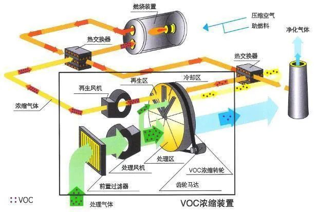 67、分子篩-RTO法 處理涂裝廢氣