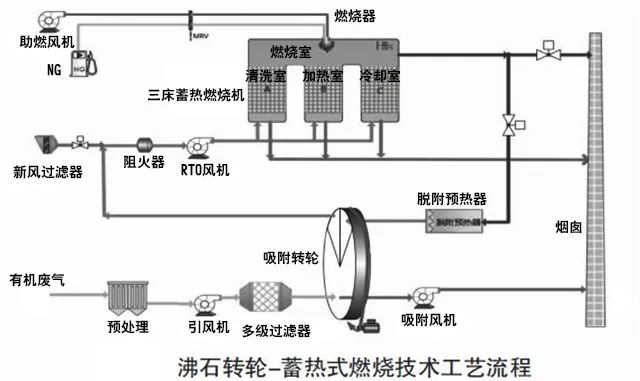 69、沸石轉輪 蓄熱式燃燒技術工藝流程