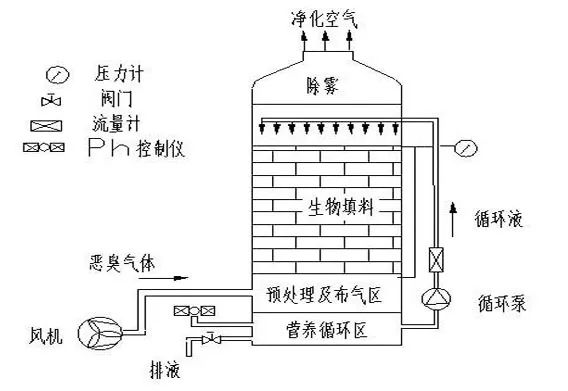 70、生物填料塔處理水溶性廢氣