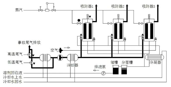 72、吸附回收法 處理化纖廢氣