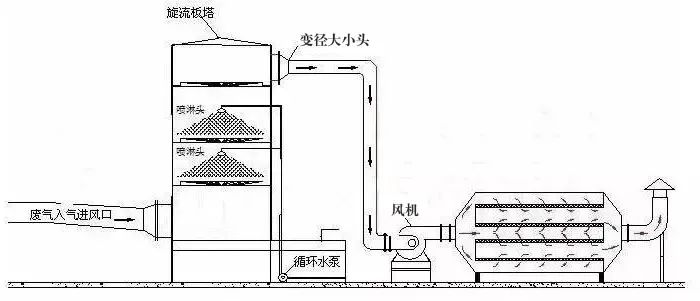 76、塑膠廢氣治理工程工藝流程圖