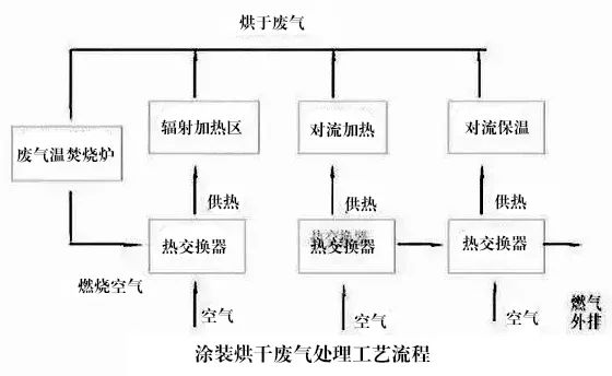 77、涂裝烘干廢氣處理工藝