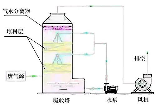 78、液體吸收塔廢氣處理設備工藝流程