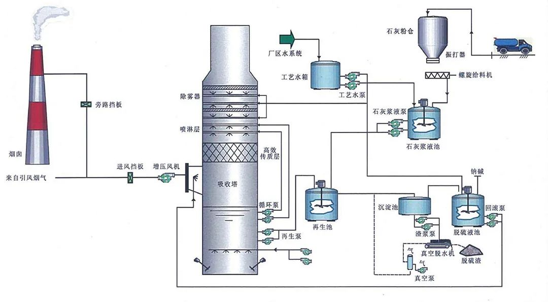 80、燃煤鍋電廠爐雙堿法脫硫工藝