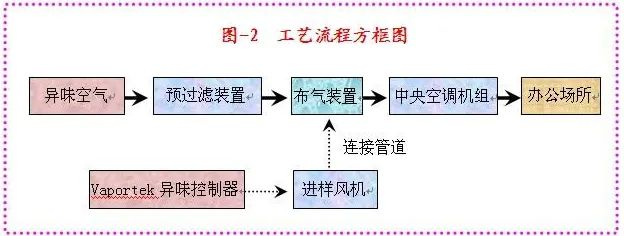 82、生物制藥行業廢氣治理工藝流程框圖