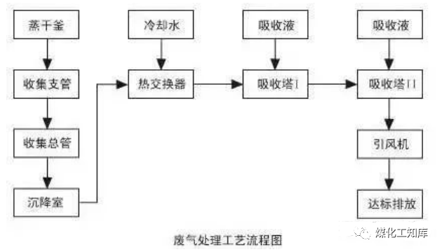 83、沉降、冷卻工藝處理生產廢氣