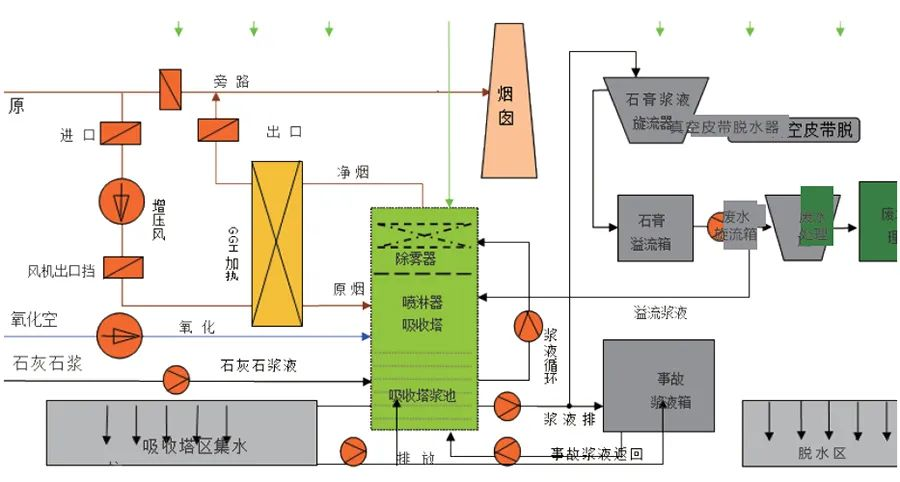 85、濕法脫硫工藝流程圖