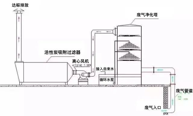 86、水浴清洗加活性炭吸附工藝流程圖