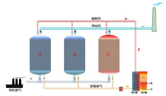 87、吸附濃縮催化燃燒廢氣處理工藝